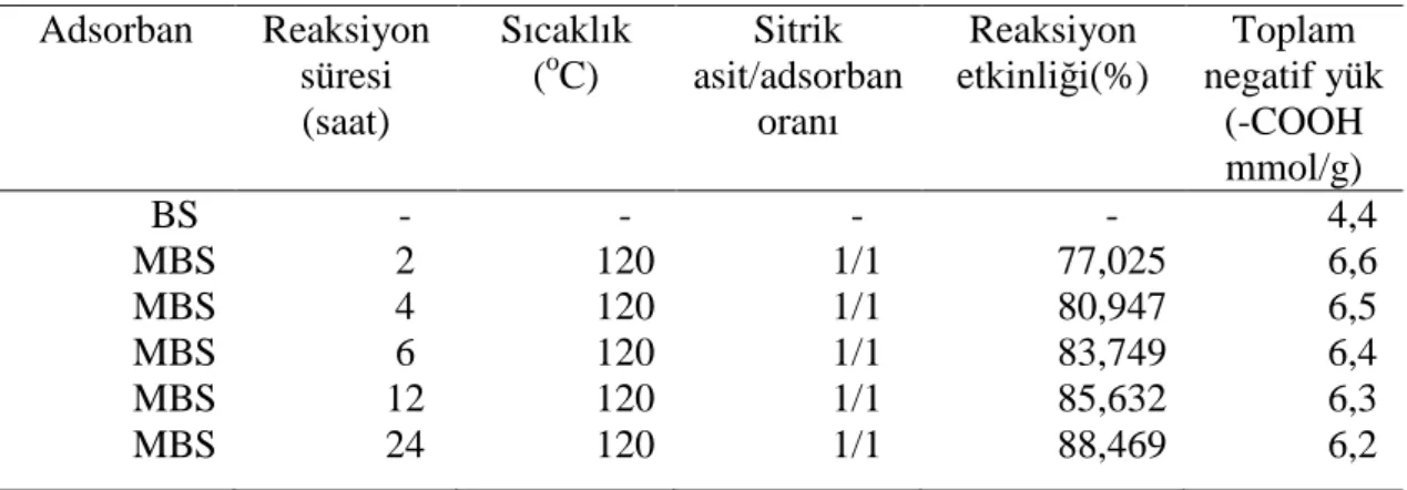Çizelge 3.3. Buğday sapı-sitrik asit reaksiyonuna reaksiyon süresinin etkisi 