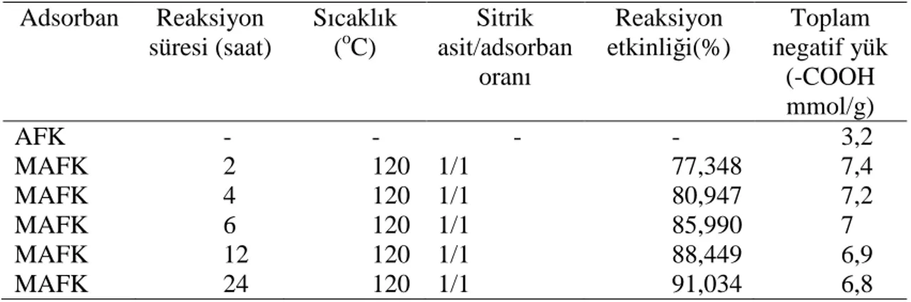 Çizelge 3.6. Antep fıstığı kabuğu-sitrik asit reaksiyonuna reaksiyon süresinin etkisi 