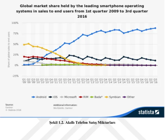 Şekil 1.2. Akıllı Telefon Satış Miktarları 