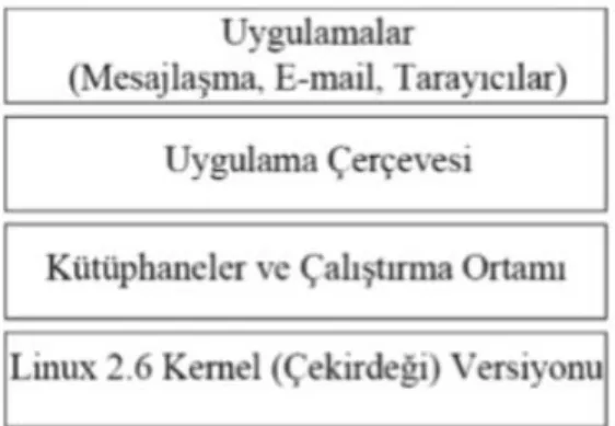 Şekil 2.1. Android Yazılım Yığını Katmanları 