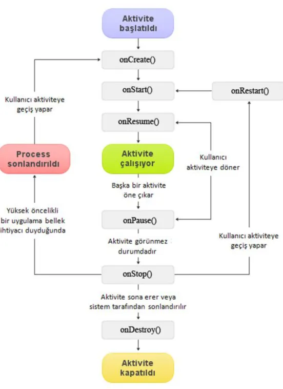 Şekil 2.3. Android Sisteminin Aktivite Yaşam Döngüsü Akış Şeması 