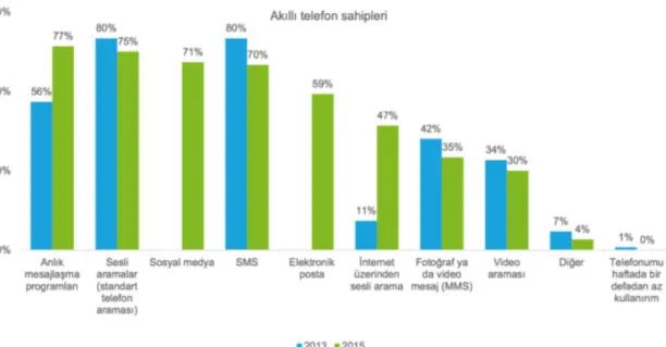 Şekil 1.1. Akıllı Telefon Sahiplerinin Kullandıkları İletişim Kanalları 