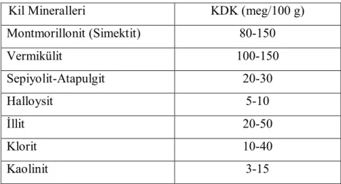 Çizelge  2.3.  Bazı  önemli  kil  minerallerinin  pH=7’de  belirlenmiş  katyon  değiştirme  kapasitesi  (KDK)  değerleri (Demir, 2008) 