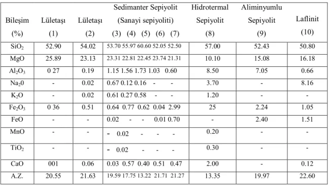 Çizelge 2.7.’de sepiyolit çeşitlerinin kimyasal bileşimi verilmiştir. 