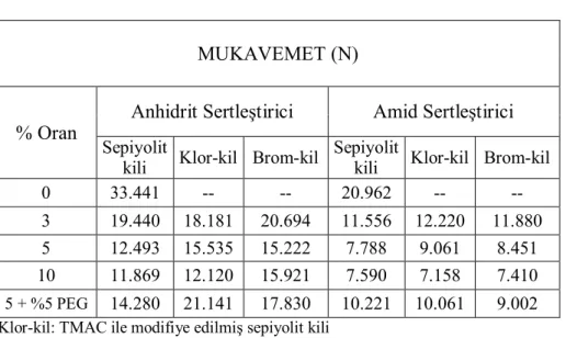 Çizelge 5.1’de numunelere ait çekme testi mukavemet (N) sonuçları verilmiştir.   Çizelge  5.1.’deki  sonuçlara  bakıldığı  zaman  anhidritli  sertleştirici  kullanılan  malzemelerin  mukavemet  değerinin  amid  sertleştirici  kullanılan  malzemelerin  muka