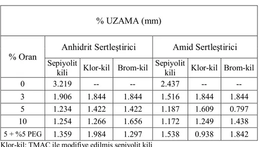 Çizelge  5.2’de  numunelere  ait  %  uzama  (mm)  değerleri  verilmiştir.  Sonuçlara  bakıldığında  tıpkı  mukavemet  sonuçlarında  olduğu  gibi  anhidrit  sertleştirici  kullanılan  numunelerin  %  uzama miktarı amid sertleştirici kullanılan numunelerden 