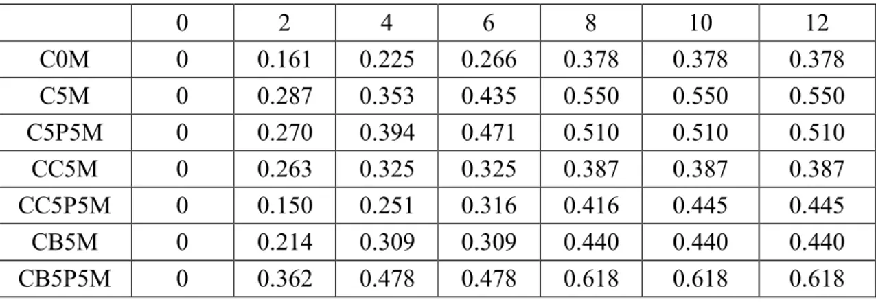 Çizelge  5.6.  ve  Çizelge  5.7.’den  elde  edilen  verilerden    %  absorbsiyon  –  gün  grafikleri elde edilmiş olup bu grafikler Şekil 5.1