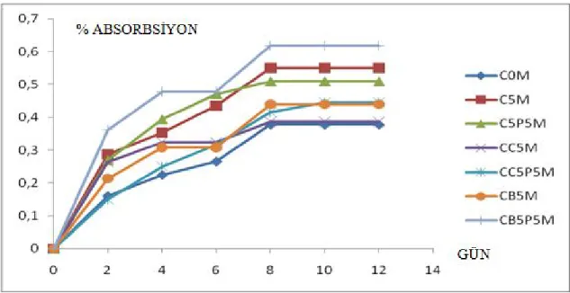 Şekil  5.1.’de  anhidrit  kullanılan  %5  numunelerin  tümünün  2  gün  aralıklarla  çektiği su miktarının % oranları verilmiştir