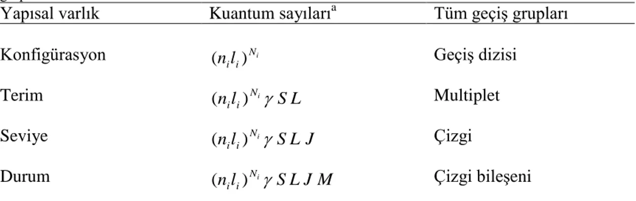 Tablo  2.2.  LS  çiftlenimindeki  atomik  yapısal  hiyerarşi  ve  yapısal  karakterler  arasındaki  tüm  geçiş  gruplarının isimleri.
