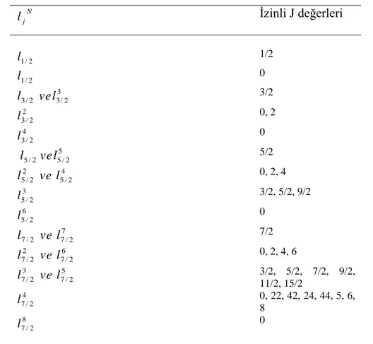 Tablo 2.2.1.  l N j özdeş elektronları için izinli J değerleri (jj çiftlenimi) N l j İzinli J değerleri  2/l1 1/2  2/l1 0  3 2/32/3vell 3/2  2 2/l3 0, 2  4 2/l3 0  5 2/52/5vell 5/2  4 2/522/5vell 0, 2, 4  3 2/l5 3/2, 5/2, 9/2  6 2/l5 0  7 2/72/7vell 7/2  6