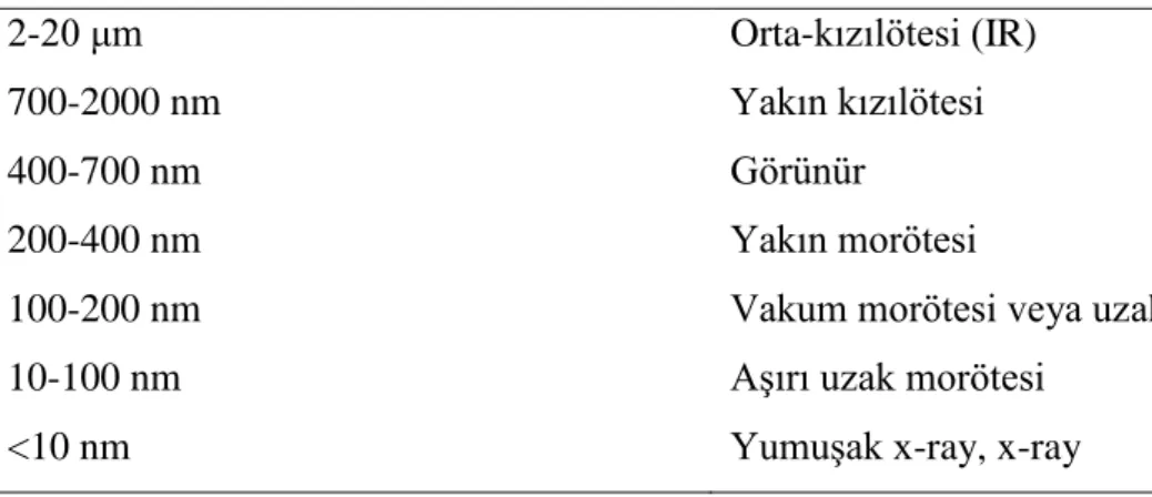 Tablo 2.2.2.1. Atomik spektroskopide dalga boyu aralıkları.