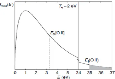 Şekil 2.6. Te = 2 eV veya 23.200 K kinetik sıcaklıkta elektron enerjilerinin Maxwellian dağılımı