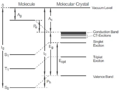 Şekil 1.4 Organik molekül ve moleküler kristal arasındaki enerji seviyeleri farkı (Brütting2005) 