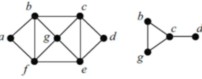 Şekil 1.5 Bir graf ve indüklenmiş alt grafı 