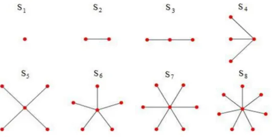 Şekil 1.14 Yıldız graf örnekleri 