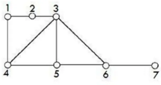 Şekil 1.16 G grafı diameter ve radius 