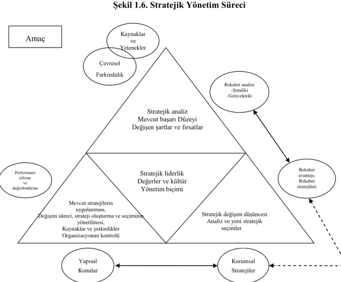 Şekil 1.6. Stratejik Yönetim Süreci 