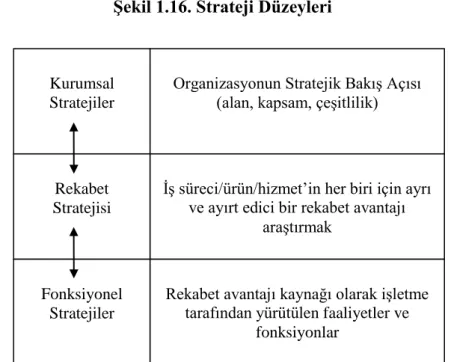 Şekil 1.16. Strateji Düzeyleri 