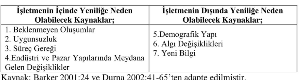 Tablo 2.2. Yeniliğe Neden Olabilecek Kaynaklar  İşletmenin İçinde Yeniliğe Neden 