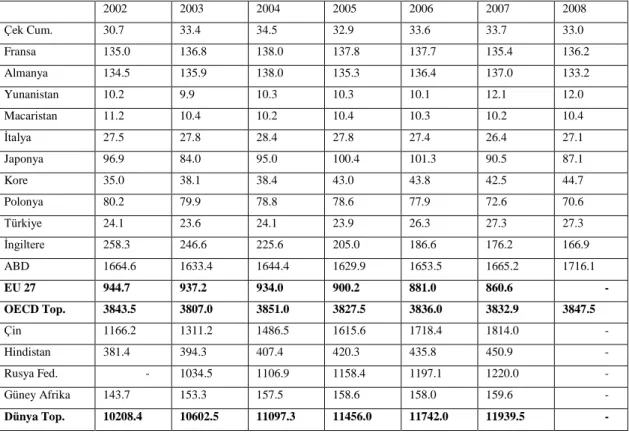 Tablo 1-7: 2002-2008 Dönemi Ülkelerin Toplam Enerji Üretimleri (Milyon Ton Petrol  EĢdeğeri -Mtoe)  2002  2003  2004  2005  2006  2007  2008  Çek Cum