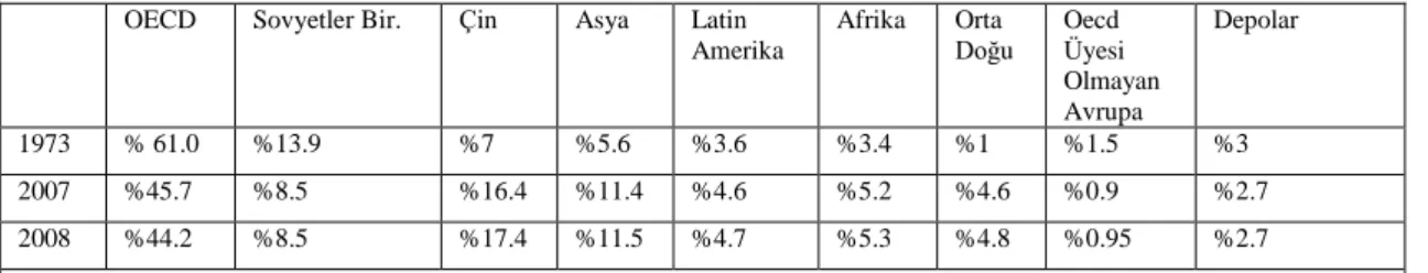 Tablo  1-8:  1973-2007-2008  Yılları  Dünya  Toplam  Birincil  Enerji  Arzında  Bölgelerin  Payı (%) 