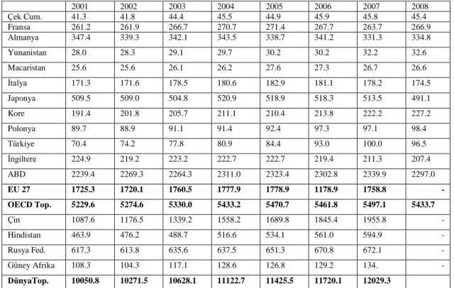 Tablo 1-10: 2001-2008 Dönemi Ülkelerin Birincil Enerji Arz Değerleri (Mtoe)  2001  2002  2003  2004  2005  2006  2007  2008  Çek Cum