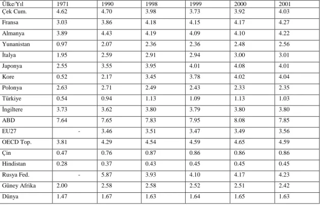 Tablo  2-2:  1971-2001  Dünya  Genelinde  KiĢi  BaĢına  Toplam Birincil  Enerji  Arzı  (KiĢi  baĢına ton petrol eĢdeğeri) 