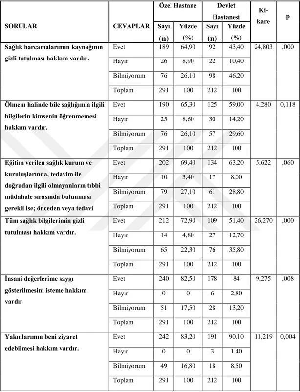 Çizelge  3.58’de  görüldüğü  gibi,  hastaların  hasta  mahremiyetine  yönelik  bilgi  düzeyleri ile tercih ettikleri hastane türü değişkenleri açısından karşılaştırılması için  Ki-kare testi yapılmıştır