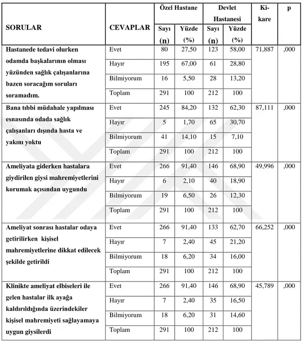 Çizelge  3.59’da  görüldüğü  gibi,  Sağlık  çalışanlarının  hasta  mahremiyetine  yönelik  gösterdikleri  özenin,  tercih  edilen  hastane  türü  değişkenleri  açısından  karşılaştırılması  testi  yapılmıştır