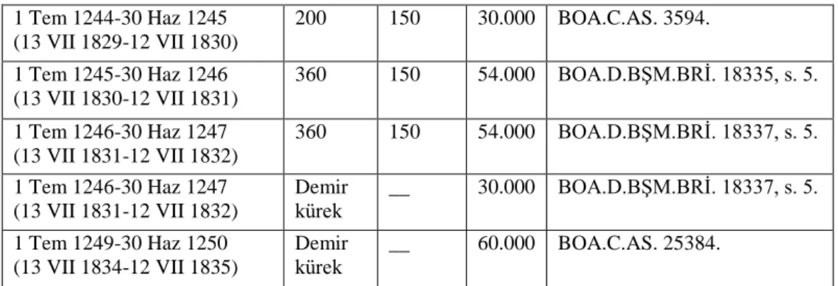 Tablo 11: Baruthanede ÇeĢitli Yıllarda Kullanılan AhĢap Mala Miktarı 