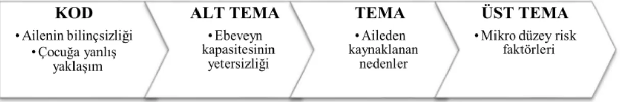 Çizelge 2.2 Nitel veri analizi örnek bir kodlama ve tema oluşturma süreci. 