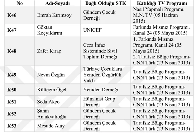 Çizelge  3.3  Araştırma  kapsamında  görüşlerine  yer  verilen  sivil  toplum  kuruluşu  temsilcilerine ilişkin bilgiler