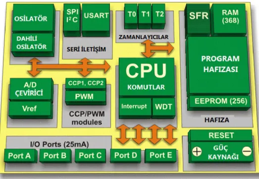 Şekil 4.1: Gömülü Sistem Prensip Şeması