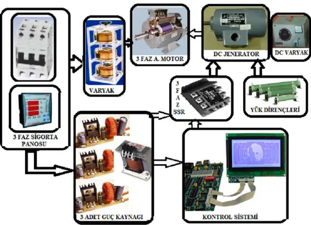 Şekil  5.2’  de  blok  diyagramı  verilen  sistemde;    2,2  kW  gücünde  Asenkron  Motor,  3  Fazlı  varyak,  motoru  zorlamak  için  kullanılan  2,2  kW  gücünde  DC  Jeneratör, DC Jeneratöre uyartım gerilimi vermek için 0 – 200 V ayarlı DC  varyak,  DC 