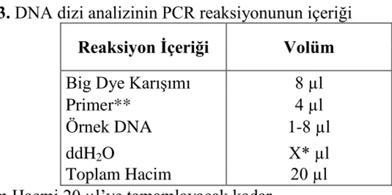 Çizelge 2.4. DNA dizi analizinin PCR reaksiyonunun Ģartları.  Reaksiyon koşulları  Siklus  Sayısı 