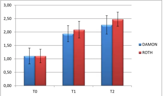 Şekil 3.1. Damon ve Roth gruplarının T0, T1 ve T2 dönemine ait plak indeksi  değerleri  0,000,501,00 1,502,002,503,00 T0 T1 T2 DAMONROTH