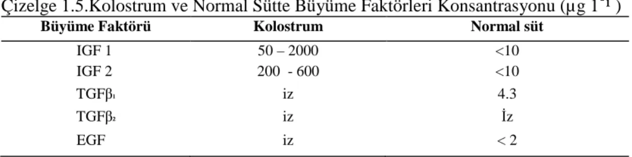 Çizelge 1.5.Kolostrum ve Normal Sütte Büyüme Faktörleri Konsantrasyonu (µg 1ֿ¹ ) 