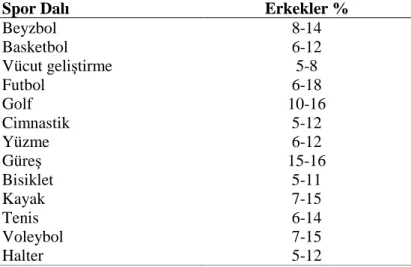 Çizelge  1.6.  Çeşitli  Spor  Dallarındaki  Erkek  Sporculara  Önerilen  Vücut  Yağ  Yüzdeleri   