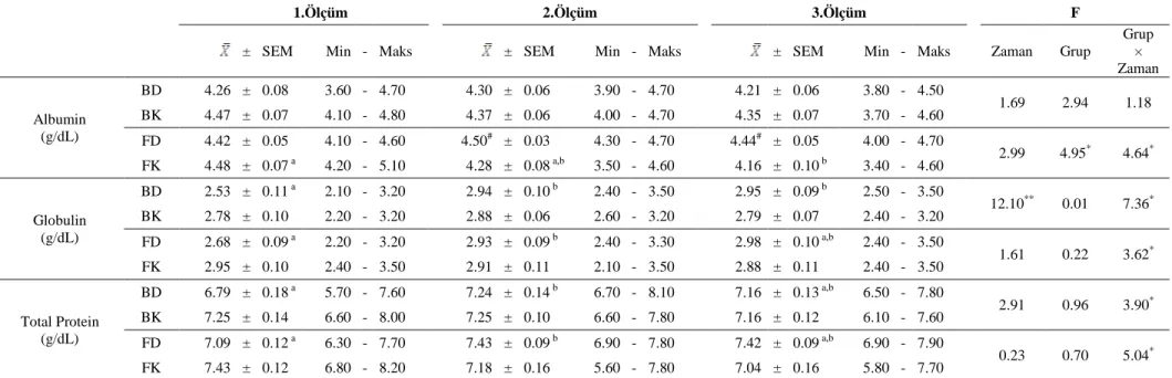 Çizelge 3.3.Futbol ve Basketbolcuların Kolostrum Kullanımının Bazı Serum Protein Düzeyleri Üzerine Etkisi 