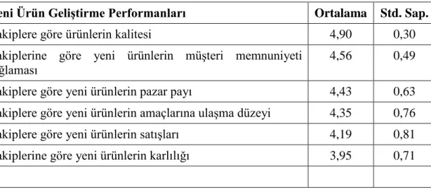 Tablo 12: AraĢtırmaya Katılan ĠĢletmelerin Rakiplerine Göre Yeni Ürün  GeliĢtirme Performansları Ġle Ġlgili Dağılım 