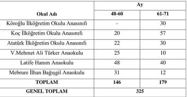 Tablo  7.  Boehm  Okul  Öncesi  Temel  Kavramlar  Testi‟nin  uygulandığı  okullar  ve  çocukların okullara göre dağılımı Okul Listesi ve Çocukların Aylara Göre Sayıları  