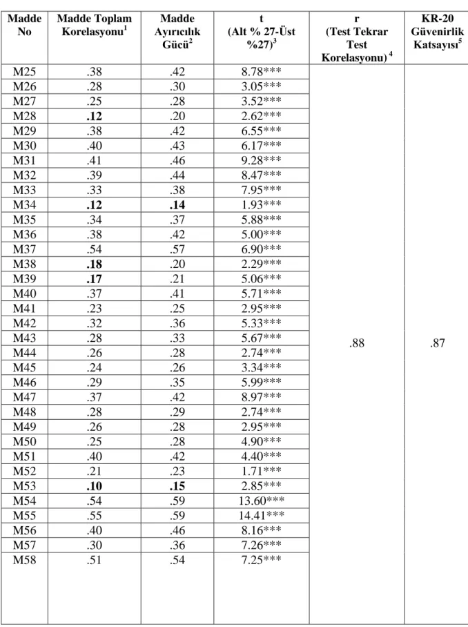 Tablo 8. Boehm Okul Öncesi Temel Kavramlar Testi‟nin güvenirlik analizi sonuçları  Madde  No Madde ToplamKorelasyonu1 Madde  Ayırıcılık  Gücü 2 t (Alt % 27-Üst  %27) 3 r (Test Tekrar Test   Korelasyonu)  4 KR-20 Güvenirlik Katsayısı5 M25  .38  .42  8.78***