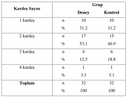 Tablo  3.  Deney  ve  Kontrol  Gruplarını  OluĢturan  Çocukların  KardeĢ  Sayılarına Göre Dağılımları 