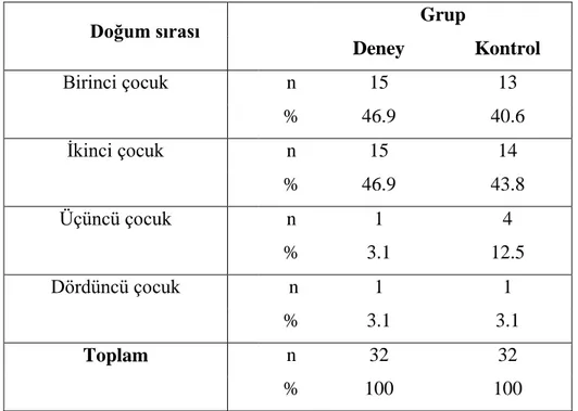 Tablo 4. Deney ve Kontrol Gruplarını OluĢturan Çocukların Doğum Sırasına  Göre Dağılımları 