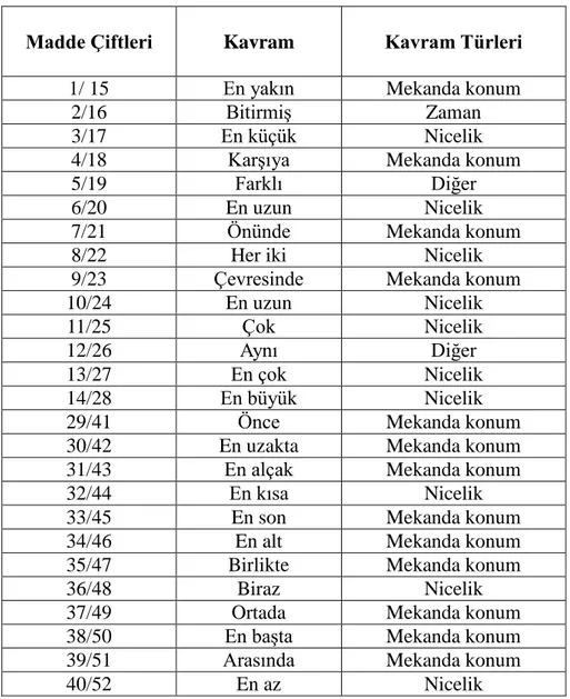 Tablo  6.    Boehm–3  Okul  Öncesi  Temel  Kavramlar  Testi‟nde  Yer  Alan  Madde Çiftleri ve Kavram Türleri 