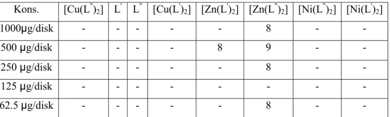 Şekil 5.1. Bacillus cereus’ un Schiff bazları ve komplekslerinin üzerindeki etkisi  (62,5  µg/disk) 