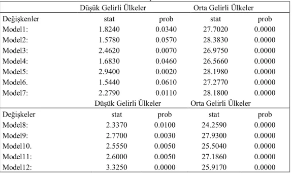 Tablo -8: Modellere Ait CD Test Sonuçları