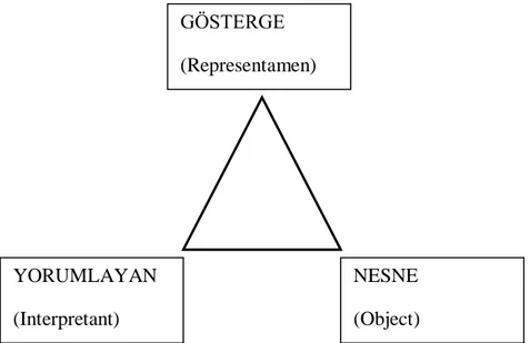 Şekil 4. Peirce’e Göre Gösterge Şeması (Elden vd. 2005)  Üçgenin  her  köşesi  diğer  ikisiyle  yakından  ilişkilidir  ve  diğerleriyle  olan ilişkisi ölçüsünde anlaşılabilir (Dinçer, 2006: 36)