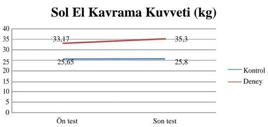 ġekil 3.4. Deney ve kontrol grubunun sol el kavrama kuvveti özelliğinin değiĢimi. 