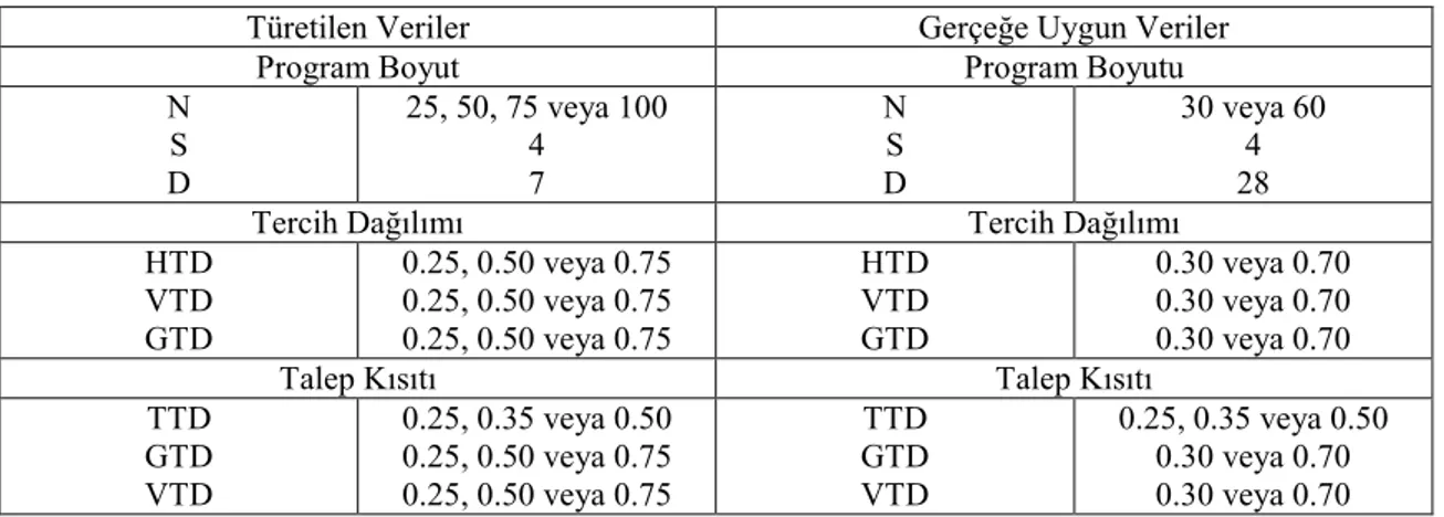 Çizelge 5.1. Kullanılan veri seti için karakteristik değerler(Vanhoucke ve Maenhout, 2009) 